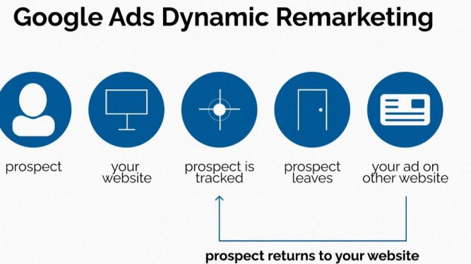 Hình ảnh minh họa quảng cáo Google Ads Dynamic Remarketing với sản phẩm cá nhân hóa theo hành vi người dùng